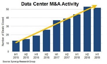Data Center M&A activities going strong