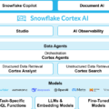 Snowflake Supports Customers with Integration with OpenAI Models